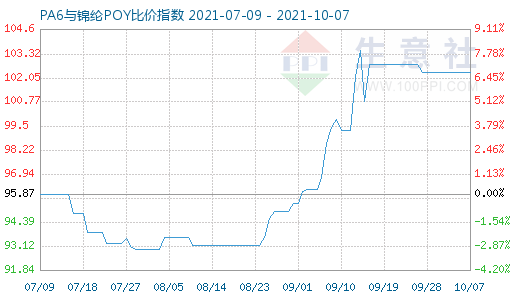 10月7日PA6與錦綸POY比價指數(shù)圖