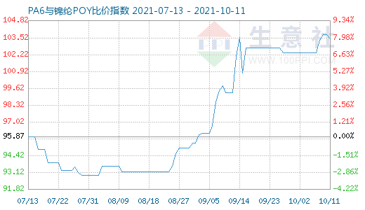 10月11日PA6與錦綸POY比價指數(shù)圖