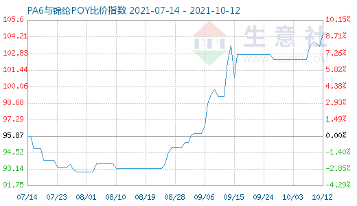 10月12日PA6與錦綸POY比價(jià)指數(shù)圖