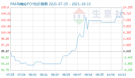 10月13日PA6與錦綸POY比價(jià)指數(shù)圖