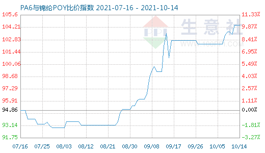 10月14日PA6與錦綸POY比價指數(shù)圖