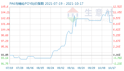 10月17日PA6與錦綸POY比價(jià)指數(shù)圖