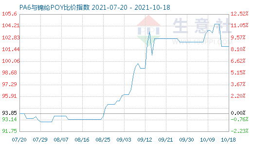 10月18日PA6與錦綸POY比價指數(shù)圖