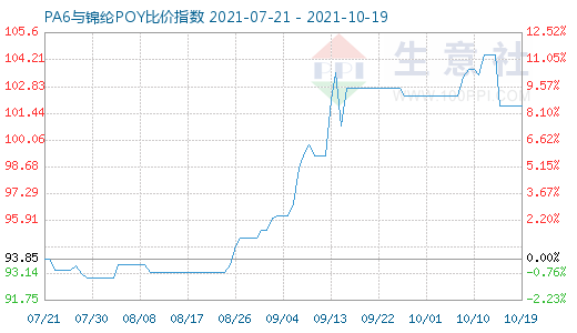 10月19日PA6與錦綸POY比價(jià)指數(shù)圖