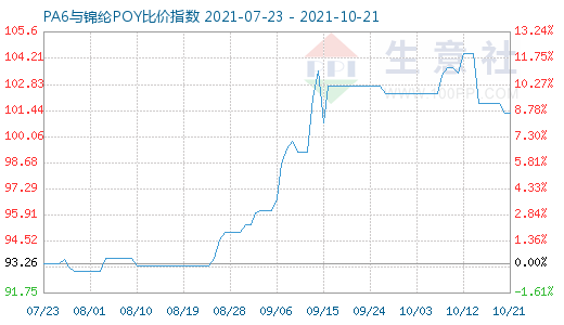 10月21日PA6與錦綸POY比價(jià)指數(shù)圖