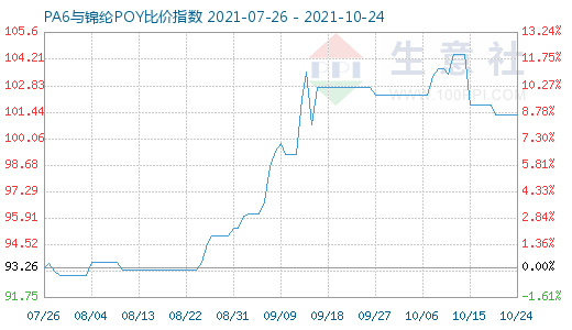 10月24日PA6與錦綸POY比價指數圖