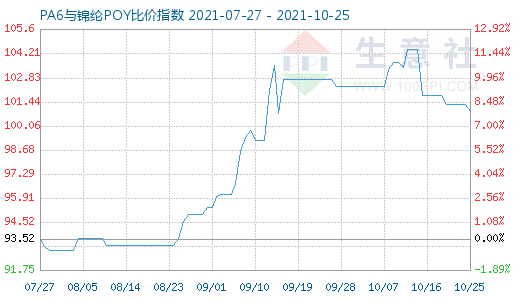 10月25日PA6與錦綸POY比價(jià)指數(shù)圖