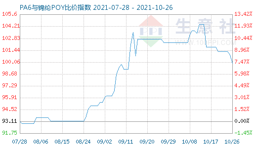 10月26日PA6與錦綸POY比價指數(shù)圖