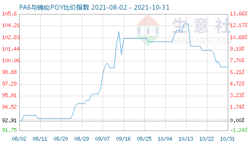 10月31日PA6與錦綸POY比價指數(shù)圖