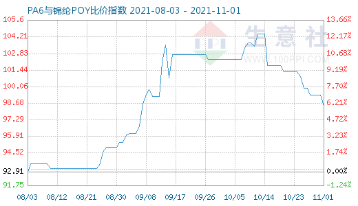 11月1日PA6與錦綸POY比價指數(shù)圖