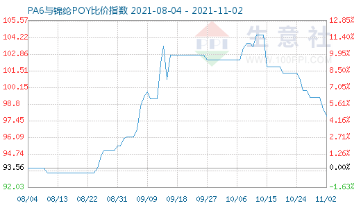 11月2日PA6與錦綸POY比價指數圖