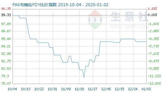 1月2日PA6與錦綸FDY比價(jià)指數(shù)圖