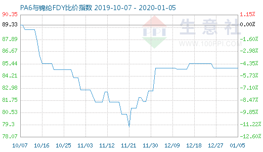 1月5日PA6與錦綸FDY比價(jià)指數(shù)圖