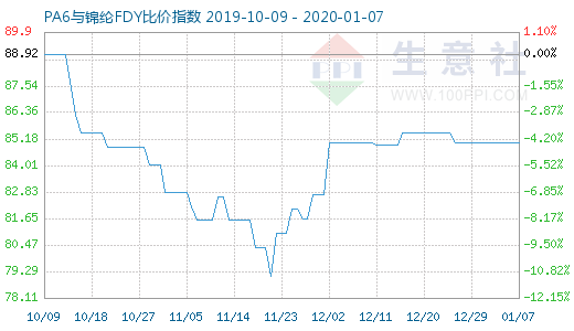 1月7日PA6與錦綸FDY比價指數(shù)圖