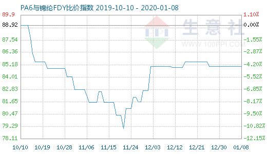 1月8日PA6與錦綸FDY比價指數(shù)圖