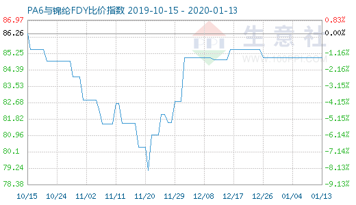 1月13日PA6與錦綸FDY比價指數圖