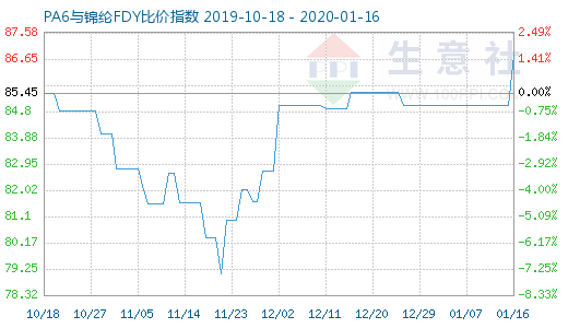 1月16日PA6與錦綸FDY比價指數(shù)圖