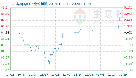 1月19日PA6與錦綸FDY比價指數(shù)圖