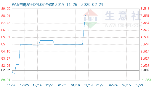 2月24日PA6與錦綸FDY比價(jià)指數(shù)圖