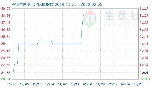 2月25日PA6與錦綸FDY比價(jià)指數(shù)圖