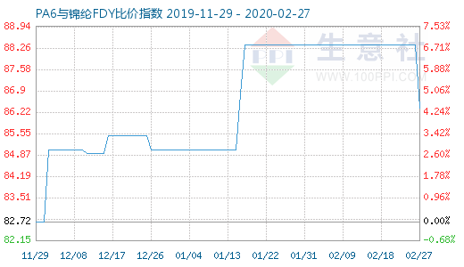 2月27日PA6與錦綸FDY比價(jià)指數(shù)圖