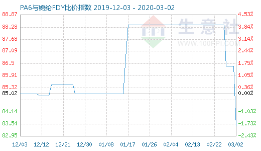 3月2日PA6與錦綸FDY比價指數(shù)圖