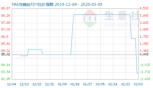 3月3日PA6與錦綸FDY比價指數(shù)圖