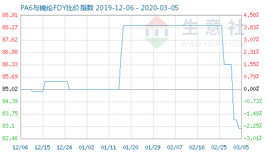 3月5日PA6與錦綸FDY比價指數(shù)圖