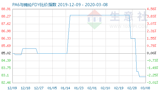 3月8日PA6與錦綸FDY比價(jià)指數(shù)圖