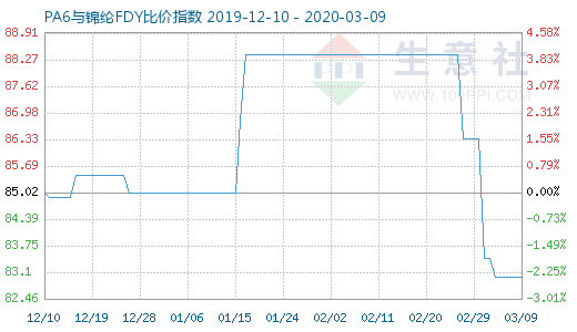 3月9日PA6與錦綸FDY比價指數圖