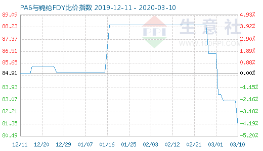 3月10日PA6與錦綸FDY比價指數(shù)圖