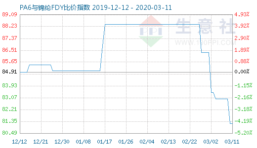 3月11日PA6與錦綸FDY比價(jià)指數(shù)圖