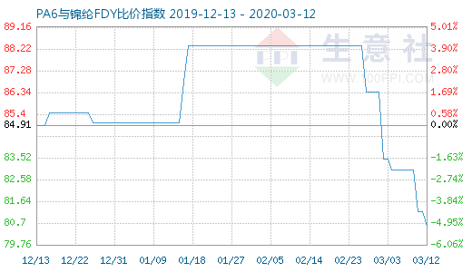 3月12日PA6與錦綸FDY比價(jià)指數(shù)圖