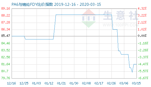 3月15日PA6與錦綸FDY比價(jià)指數(shù)圖