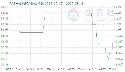 3月16日PA6與錦綸FDY比價指數(shù)圖