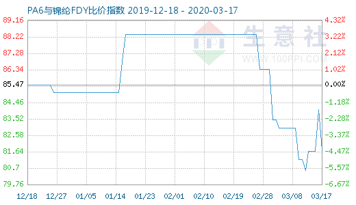 3月17日PA6與錦綸FDY比價指數(shù)圖