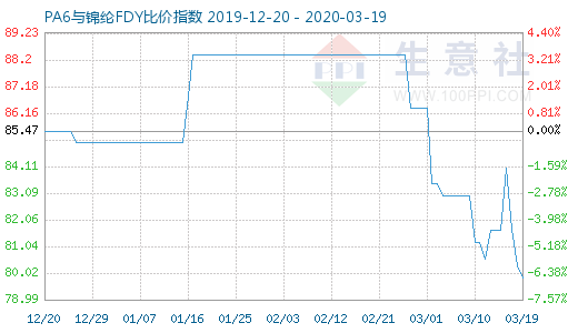 3月19日PA6與錦綸FDY比價(jià)指數(shù)圖