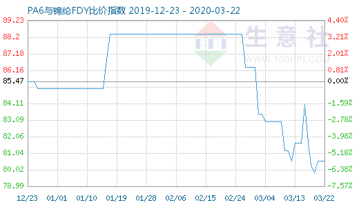 3月22日PA6與錦綸FDY比價指數(shù)圖