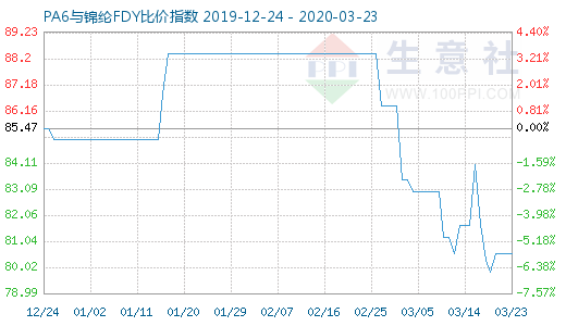 3月23日PA6與錦綸FDY比價(jià)指數(shù)圖