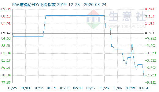 3月24日PA6與錦綸FDY比價指數(shù)圖