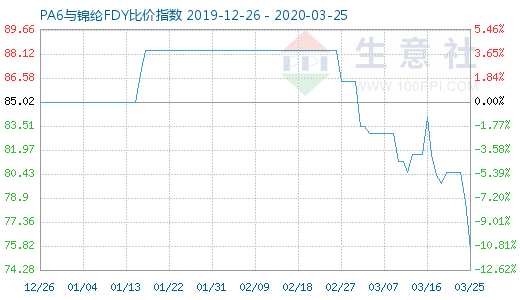 3月25日PA6與錦綸FDY比價(jià)指數(shù)圖