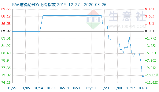 3月26日PA6與錦綸FDY比價(jià)指數(shù)圖