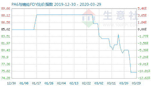 3月29日PA6與錦綸FDY比價(jià)指數(shù)圖