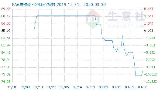 3月30日PA6與錦綸FDY比價指數(shù)圖