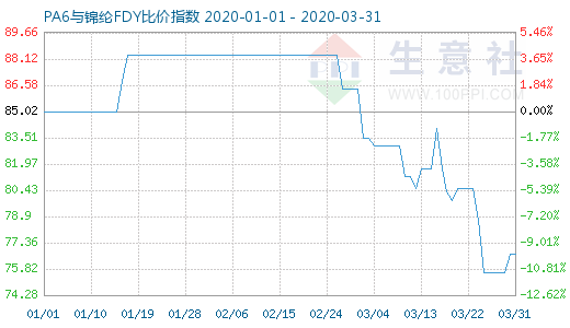 3月31日PA6與錦綸FDY比價(jià)指數(shù)圖