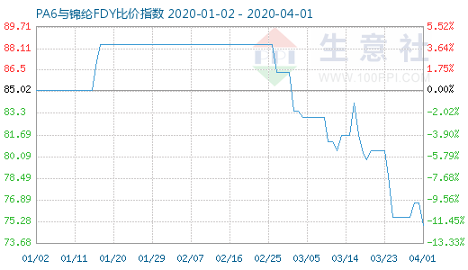 4月1日PA6與錦綸FDY比價(jià)指數(shù)圖