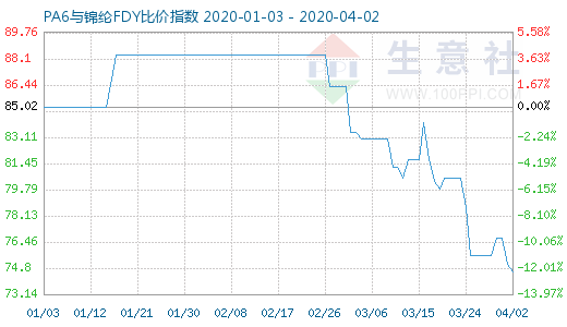 4月2日PA6與錦綸FDY比價(jià)指數(shù)圖