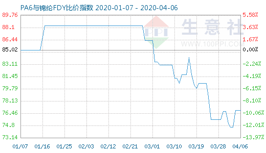 4月6日PA6與錦綸FDY比價指數(shù)圖