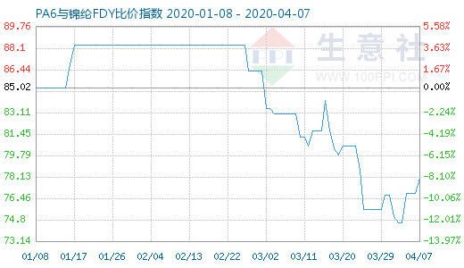 4月7日PA6與錦綸FDY比價(jià)指數(shù)圖