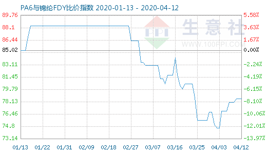 4月12日PA6與錦綸FDY比價(jià)指數(shù)圖